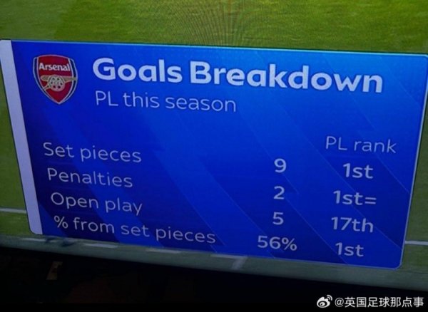 【任意球大师👑】阿森纳的英超16球：任意球9，十二码球2，运动活动    战5