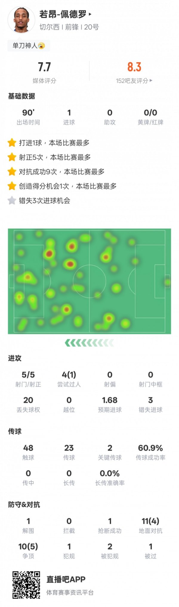 若昂-佩德罗本场数据：1得分  2关键传送球  +3次错失得分  机会，评分7.7
