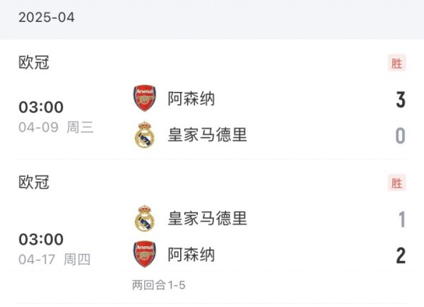 马德里之王！阿森纳上赛季总比分5-1双杀皇马，今日4-0大胜马竞