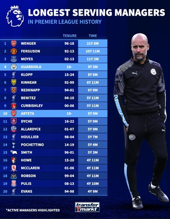 英超历史主帅任职时长榜：温格、弗格森前二，瓜迪奥拉第四